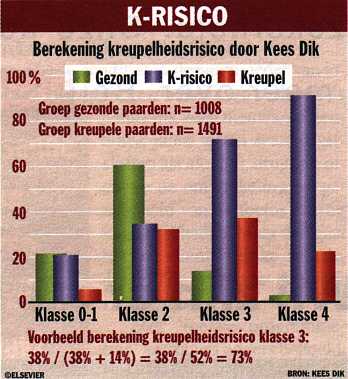 Figuur: Berekening kreupelheidsrisico door Kees Dik